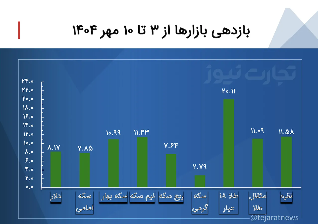 جدول بازدهی بازارها